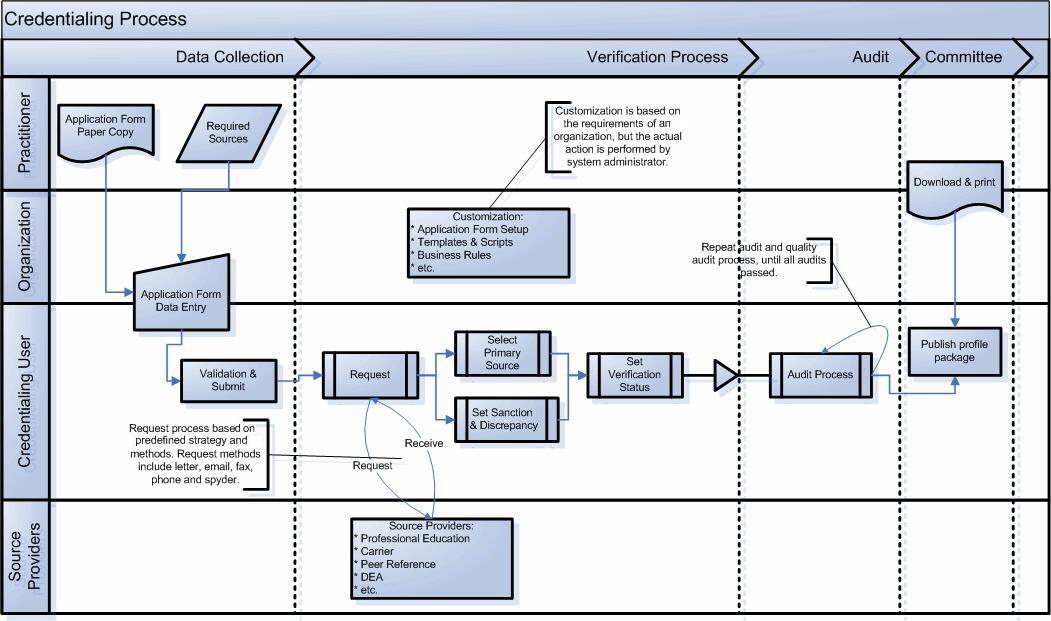 Credentialing Process